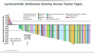 Larotrectinib: Antitumor Activity Across Tumor Types
Lassen. ESMO 2018. Abstr 279.
MaximumChangeinTumorSize(%)
40
20
0
-20
-40
-60
-80
-100
50
30
10
-10
-30
-50
-70
-90
Infantile fibrosarcoma
Soft tissue sarcoma
Thyroid
Salivary gland
Melanoma
Breast
Appendix
Lung
Gastrointestinal stomal tumor
Colon
Pancreas
Cholangiocarcinoma
Congenital mesoblastic nephroma
Unknown primary
Bone sarcoma
ORR, % (95% CI)†
Best response, %†
PR
CR
Integrated‡
(n = 109)
81 (72-88)
63
17
93.2
*
##
 