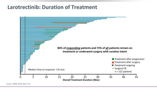 Larotrectinib: Duration of Treatment
Lassen. ESMO 2018. Abstr 279.
0 10 2015 25 30 4035 455
84% of responding patients and 73% of all patients remain on
treatment or underwent surgery with curative intent
Overall Treatment Duration (Mos)
Treatment after progression
Treatment after surgery
Treatment ongoing
Surgical CR
n = 122 patients
Median time to response: 1.8 mos
 