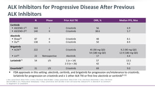 ALK Inhibitors for Progressive Disease After Previous
ALK Inhibitors
1. Kim. Lancet Oncol. 2016;17:452. 2. Crinò. J Clin Oncol. 2016;34:2866. 3. Shaw. Lancet Oncol. 2016;17:234. 4. Ou. J Clin Oncol. 2016;34:661. 5. Kim. J Clin Oncol.
2017;35:2490. 6. Lin. J Thorac Oncol. 2018;[Epub]. 7. Shaw. Lancet Oncol. 2017;18:1590. 8. Horn. Clin Cancer Res. 2018;24:2771. 9. Alectinib PI. 10. Ceritinib PI.
11. Brigatinib PI. 12. Lorlatinib PI.
N Phase Prior ALK TKI ORR, % Median PFS, Mos
Ceritinib
 ASCEND-1[1]
 ASCEND-2[2]
163
140
I
II
Crizotinib
Crizotinib
56
38.6
6.9
5.7
Alectinib
 Shaw[3]
 Ou[4]
87
138
II
II
Crizotinib
Crizotinib
48
50
8.1
8.9
Brigatinib
 ALTA[5]
 Lin[6]
222
22
II
Retrospective
Crizotinib
Alectinib
45 (90 mg QD)
54 (180 mg QD)
17
9.2 (90 mg QD)
12.9 (180 mg QD)
4.4
Lorlatinib[7] 54 I/II 1 (n = 14)
2-3 (n = 26)
57
42
13.5
9.2
Ensartinib[8] 31 I/II Crizotinib 69 9.0
 FDA approvals in this setting: alectinib, ceritinib, and brigatinib for progression on/intolerance to crizotinib;
lorlatinib for progression on crizotinib and ≥ 1 other ALK TKI or first-line alectinib or ceritinib[9-12]
 
