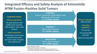 Integrated Efficacy and Safety Analysis of Entrectinib:
NTRK Fusion–Positive Solid Tumors
Integrated analysis
Efficacy population§
54 adult patients with
NTRK fusion–positive,
TRK inhibitor–naive solid
tumours
Safety population
355 patients overall have
received entrectinib
(all tumor types and gene
rearrangements)
Primary endpoints*
ORR and DoR
Secondary
endpoints*
PFS and OS
Intracranial ORR
and DoR†
Safety and tolerability
STARTRK-12
Phase I dose escalation
N = 2 NTRK+ patients
ALKA-372-0012
Phase I dose escalation
N = 1 NTRK+ patient
STARTRK-21
Phase II, multicenter, global basket study
600 mg QD, 28-day cycle
N = 51 NTRK+ patients
Data cutoff: May 31, 2018
§Patients with at least 6 mos of follow-up
*Per blinded independent central review measured by RECIST v1.1
†Patients with measurable and non-measurable CNS lesions at baseline
Demetri. ESMO 2018. Abstr LBA17.
 
