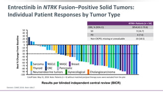 Entrectinib in NTRK Fusion–Positive Solid Tumors:
Individual Patient Responses by Tumor Type
Demetri. ESMO 2018. Abstr LBA17.
0
-30
-50
-90
Best%ChangeFromBaseline
15
-80
-70
-60
-40
-20
-10
20
30
40
-100
50
CRC
NSCLCSarcoma
Neuroendocrine tumors
PancreaticThyroid
MASC Breast
CholangiocarcinomaGynecological
NTRK+ Patients (n = 54)
ORR, % (95% CI) 57.4 (43.2-70.8)
SD 9 (16.7)
PD 4 (7.4)
Non-CR/PD, missing or unevaluable 10 (18.5)
Results per blinded independent central review (BICR)
Cutoff date: May 31, 2018. Note: Patients (n = 6) without matched pre/post therapy scans were excluded from the plot
 