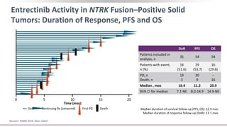Entrectinib Activity in NTRK Fusion–Positive Solid
Tumors: Duration of Response, PFS and OS
Median duration of survival follow-up (PFS, OS): 12.9 mos
Median duration of response follow-up (DoR): 13.1 mos
DoR PFS OS
Patients included in
analysis, n
31 54 54
Patients with event,
n (%)
16
(51.6)
29
(53.7)
16
(29.6)
PD, n
Death, n
13
3
20
9
--
16
Median , mos 10.4 11.2 20.9
95% CI for median 7.1-NE 8.0-14.9 14.9-NE
0 5 10 15 20
Time (mos)
DoR Continuing Rx (censored) First PD Death
Demetri. ESMO 2018. Abstr LBA17.
 