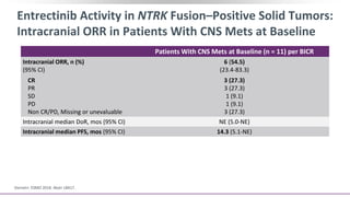 Entrectinib Activity in NTRK Fusion–Positive Solid Tumors:
Intracranial ORR in Patients With CNS Mets at Baseline
Patients With CNS Mets at Baseline (n = 11) per BICR
Intracranial ORR, n (%)
(95% CI)
CR
PR
SD
PD
Non CR/PD, Missing or unevaluable
6 (54.5)
(23.4-83.3)
3 (27.3)
3 (27.3)
1 (9.1)
1 (9.1)
3 (27.3)
Intracranial median DoR, mos (95% CI) NE (5.0-NE)
Intracranial median PFS, mos (95% CI) 14.3 (5.1-NE)
Demetri. ESMO 2018. Abstr LBA17.
 