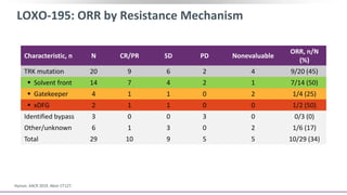 LOXO-195: ORR by Resistance Mechanism
Hyman. AACR 2019. Abstr CT127.
Characteristic, n N CR/PR SD PD Nonevaluable
ORR, n/N
(%)
TRK mutation 20 9 6 2 4 9/20 (45)
 Solvent front 14 7 4 2 1 7/14 (50)
 Gatekeeper 4 1 1 0 2 1/4 (25)
 xDFG 2 1 1 0 0 1/2 (50)
Identified bypass 3 0 0 3 0 0/3 (0)
Other/unknown 6 1 3 0 2 1/6 (17)
Total 29 10 9 5 5 10/29 (34)
 