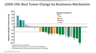 LOXO-195: Best Tumor Change by Resistance Mechanism
Hyman. AACR 2019. Abstr CT127.
MaximumChangeinTumorsize(%)
40
20
0
-20
-40
-60
-80
-100
80
60
100
7 patients were non-evaluable.
*Patients with responses at or close to 0%. # SPP population.
1 SPP patient with an SF kinase mutation had PD is not included
Resistance mechanism
SF
GK
xDFG
Bypass
None
* * *
#
#
#
#
#
#
# #
#
 