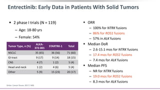 Entrectinib: Early Data in Patients With Solid Tumors
 2 phase I trials (N = 119)
‒ Age: 18-80 yrs
‒ Female: 54%
 ORR
‒ 100% for NTRK fusions
‒ 86% for ROS1 fusions
‒ 57% in ALK fusions
 Median DoR
‒ 2.6-15.1 mos for NTRK fusions
‒ 17.4 mos for ROS1 fusions
‒ 7.4 mos for ALK fusions
 Median PFS
‒ NR for NTRK fusions
‒ 19.0 mos for ROS1 fusions
‒ 8.3 mos for ALK fusions
Drilon. Cancer Discov. 2017;7:400.
Tumor Type, n (%)
ALKA-
372-001
STARTRK-1 Total
NSCLC 35 (65) 36 (56) 71 (60)
GI tract 9 (17) 9 (14) 18 (15)
CNS 4 (7) 1 (2) 5 (4)
Head and neck 1 (2) 4 (6) 5 (4)
Other 5 (9) 15 (23) 20 (17)
 