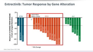 Entrectinib: Tumor Response by Gene Alteration
Drilon. Cancer Discov. 2017;7:400.
Maximum%CHANGEFROMBASELINE
inSumofLongestDiameters 20
0
-20
-40
-60
-80
-100
NTRK ROS1 ALK
* 0% Change
LMNA-NTRK1
SQSTM1-NTRK1
ETV6-NTRK3
a
EZR-ROS1
ROS1+(FISH)
ROS1+(FISH)
ROS1+(FISH)
GOPC-ROS1
ROS1+(FISH)
ROS1+(FISH)
ROS1+(FISH)
ROS1+(FISH)
ROS1+(FISH)
ROS1+(FISH)
CD74-ROS1
ALK+(FISH)
D5F3-ALK
ALK+(FISH)
CAD-ALK
VCL-ALK
ALK+(FISH)
ALK+(FISH)
*b
aSDC4-ROS1
bROS1+ (FISH)
 