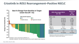Crizotinib in ROS1 Rearrangement–Positive NSCLC
Best % Change From Baseline in Target
Lesion Size (N = 51)
Best overall response:
CR PR
Stable disease Progressive disease
20
ChangeFromBaseline(%)
40
60
80
100
0
-20
-40
-60
-80
-100
*
*
*
*Indicates tumor assessment by RECIST v1.1.
aExcludes 2 patients: one with early death and one with indeterminate response.
ROS1-Rearranged NSCLC
(N = 53)
Shaw et al
2014
(N = 50)
BOR, n (%)
CR
PR
SD
PD
NEa
6 (11.3)
32 (60.4)
10 (18.9)
3 (5.7)
2 (3.8)
3 (6)
33 (66)
9 (18)
3 (6)
2 (4)
ORR, %
95% CI
71.7
57.7-83.2
72.0
58-84
Median TTR, wks
(range)
7.9
4.3-103.6
7.9
4.3-32.0
Responses could not be evaluated in 2 patients because of
early death or indeterminate response.
Shaw. NEJM. 2014;371:1963.
 