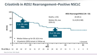 Crizotinib in ROS1 Rearrangement–Positive NSCLC
 Median follow-up for OS: 62.6 mos
 14 patients (26%) remain in follow-up
ROS1-Rearranged NSCLC (N = 53)
Deaths, n (%) 26 (49.1)
Median OS, mos
(95% CI)
51.4 (29.3-NR)
40
OS(%)
Mos
60
80
100
20
0
0 4020 60 80
53Pts at Risk, n 48 42 37 31 27 23 20 18 17 9 5 4 02033 13 3
1-yr OS rate:
79%
4-yr OS rate:
51%
Censored
Shaw. Ann Oncol. 2019. [Epub]
 