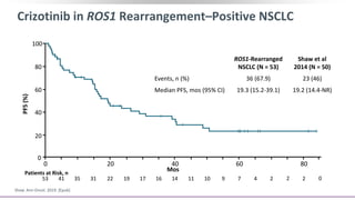 Crizotinib in ROS1 Rearrangement–Positive NSCLC
ROS1-Rearranged
NSCLC (N = 53)
Shaw et al
2014 (N = 50)
Events, n (%) 36 (67.9) 23 (46)
Median PFS, mos (95% CI) 19.3 (15.2-39.1) 19.2 (14.4-NR)
PFS(%)
53 41 35 31 19 17 16 11 10 9 4 2 2 01422 7 2
Patients at Risk, n
40
60
80
100
20
0
0 4020 60 80
Mos
Shaw. Ann Oncol. 2019. [Epub]
 