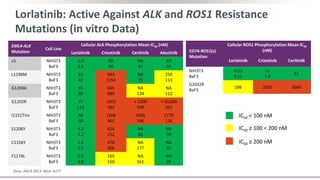 Lorlatinib: Active Against ALK and ROS1 Resistance
Mutations (in vitro Data)
Zhou. AACR 2013. Abstr A277.
EML4-ALK
Mutation
Cell Line
Cellular ALK Phosphorylation Mean IC50 (nM)
Lorlatinib Crizotinib Ceritinib Alectinib
v1 NIH3T3
BaF3
1.3
3.6
80
90
NA
41
62
24
L1196M NIH3T3
BaF3
21
43
843
1154
NA
70
250
113
G1269A NIH3T3
BaF3
15
80
605
689
NA
134
NA
112
G1202R NIH3T3
BaF3
77
113
1003
562
> 1000
549
> 10,000
362
I1151Tins NIH3T3
BaF3
38
50
1268
902
1066
296
1770
126
S1206Y NIH3T3
BaF3
4.2
3.2
626
152
NA
60
NA
29
C1156Y NIH3T3
BaF3
1.6
1.5
478
406
NA
177
NA
21
F1174L NIH3T3
BaF3
0.2
4.0
165
150
NA
161
NA
26
CD74-ROS1(s)
Mutation
Cellular ROS1 Phosphorylation Mean IC50
(nM)
Lorlatinib Crizotinib Ceritinib
NIH3T3
BaF3
0.23
0.11
11
3.9
51
G2032R
BaF3
186 2033 2666
IC50 < 100 nM
IC50 ≥ 100 < 200 nM
IC50 ≥ 200 nM
 