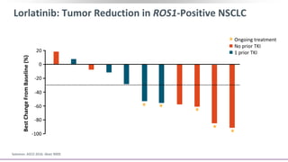 Lorlatinib: Tumor Reduction in ROS1-Positive NSCLC
Solomon. ASCO 2016. Abstr 9009.
BestChangeFromBaseline(%)
20
0
-20
-40
-60
-80
-100
Ongoing treatment
No prior TKI
1 prior TKI
 