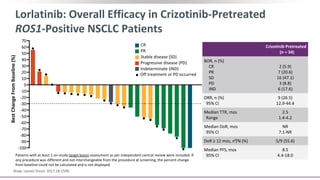 Lorlatinib: Overall Efficacy in Crizotinib-Pretreated
ROS1-Positive NSCLC Patients
Shaw. Lancet Oncol. 2017;18:1590.
Crizotinib Pretreated
(n = 34)
BOR, n (%)
CR
PR
SD
PD
IND
2 (5.9)
7 (20.6)
16 (47.1)
3 (8.8)
6 (17.6)
ORR, n (%)
95% CI
9 (26.5)
12.9-44.4
Median TTR, mos
Range
2.5
1.4-4.2
Median DoR, mos
95% CI
NR
7.1-NR
DoR ≥ 12 mos, n⁰/N (%) 5/9 (55.6)
Median PFS, mos
95% CI
8.5
4.4-18.0Patients with at least 1 on-study target lesion assessment as per independent central review were included. If
any procedure was different and not interchangeable from the procedure at screening, the percent change
from baseline could not be calculated and is not displayed.
70
60
10
0
30
20
50
40
-10
-20
-30
-40
-50
-60
-70
-80
-90
-100
BestChangeFromBaseline(%)
Indeterminate (IND)
CR
PR
Stable disease (SD)
Progressive disease (PD)
Off treatment or PD occurred
 