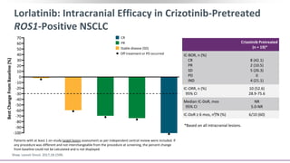 Lorlatinib: Intracranial Efficacy in Crizotinib-Pretreated
ROS1-Positive NSCLC
Crizotinib Pretreated
(n = 19)*
IC-BOR, n (%)
CR
PR
SD
PD
IND
8 (42.1)
2 (10.5)
5 (26.3)
0
4 (21.1)
IC-ORR, n (%)
95% CI
10 (52.6)
28.9-75.6
Median IC-DoR, mos
95% CI
NR
5.0-NR
IC-DoR ≥ 6 mos, n⁰/N (%) 6/10 (60)
*Based on all intracranial lesions.
70
60
10
0
30
20
50
40
-10
-20
-30
-40
-50
-60
-70
-80
-90
-100
BestChangeFromBaseline(%)
Off treatment or PD occurred
CR
PR
Stable disease (SD)
Shaw. Lancet Oncol. 2017;18:1590.
Patients with at least 1 on-study target lesion assessment as per independent central review were included. If
any procedure was different and not interchangeable from the procedure at screening, the percent change
from baseline could not be calculated and is not displayed.
 