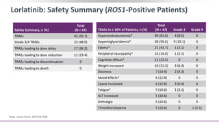 Lorlatinib: Safety Summary (ROS1-Positive Patients)
TRAEs in ≥ 10% of Patients, n (%)
Total
(N = 47) Grade 3 Grade 4
Hypercholesterolemia* 39 (83.0) 4 (8.5) 0
Hypertriglyceridemia* 28 (59.6) 9 (19.1) 0
Edema* 21 (44.7) 1 (2.1) 0
Peripheral neuropathy* 16 (34.0) 1 (2.1) 0
Cognitive effects* 11 (23.4) 0 0
Weight increased 10 (21.3) 3 (6.4) 0
Dizziness 7 (14.9) 2 (4.3) 0
Mood effects* 6 (12.8) 0 0
Lipase increased 6 (12.8) 3 (6.4) 0
Fatigue* 5 (10.6) 1 (2.1) 0
ALT increased 5 (10.6) 0 0
Arthralgia 5 (10.6) 0 0
Thrombocytopenia 5 (10.6) 0 1 (2.1)
Safety Summary, n (%)
Total
(N = 47)
TRAEs 45 (95.7)
Grade 3/4 TRAEs 23 (48.9)
TRAEs leading to dose delay 17 (36.2)
TRAEs leading to dose reduction 11 (23.4)
TRAEs leading to discontinuation 0
TRAEs leading to death 0
Shaw. Lancet Oncol. 2017;18:1590.
 