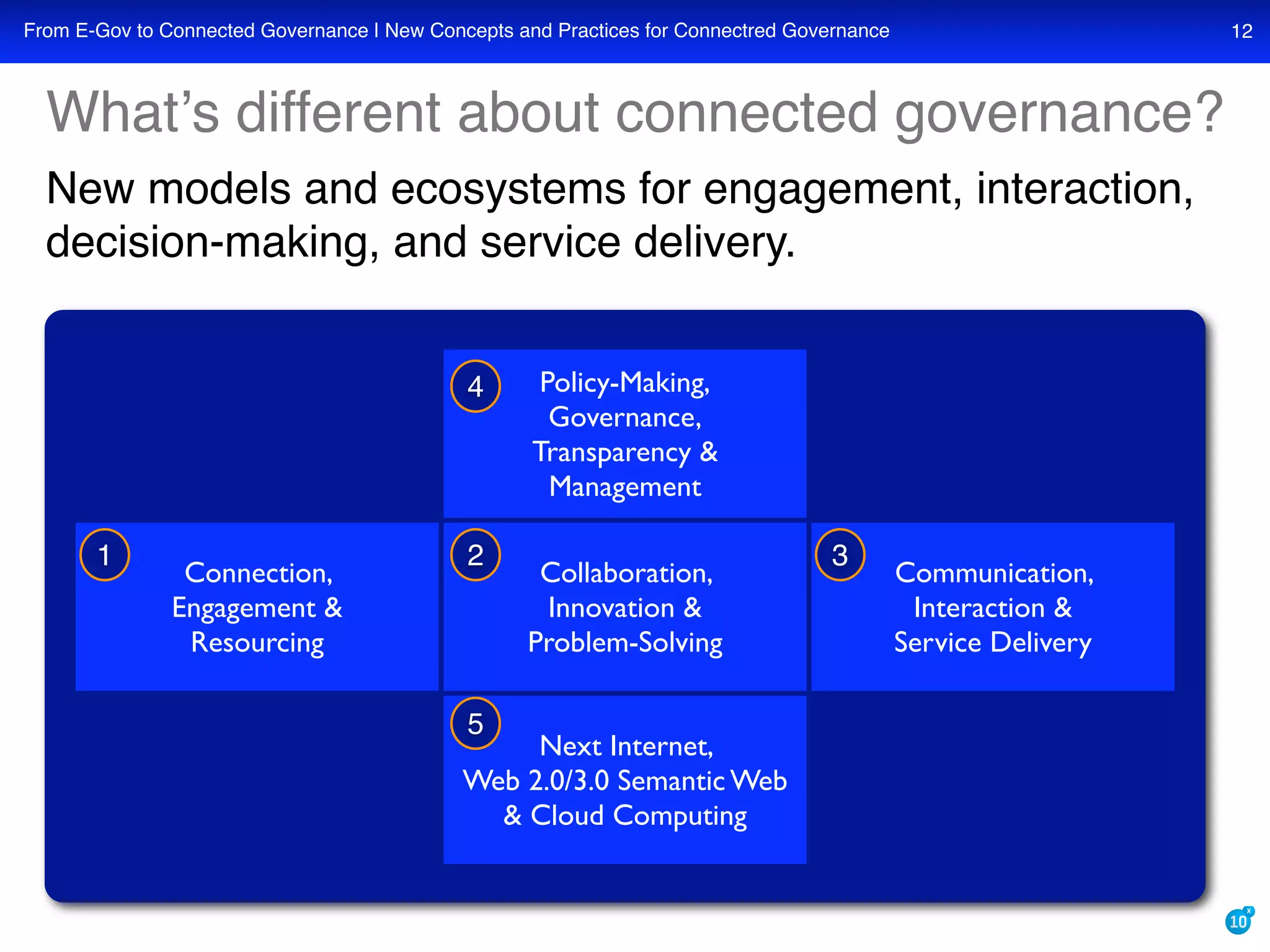 What is the role of cloud computing, web 2.0, and web 3.0 semantic technologies in the coming era of transparent, collaborative, connected e-governance?