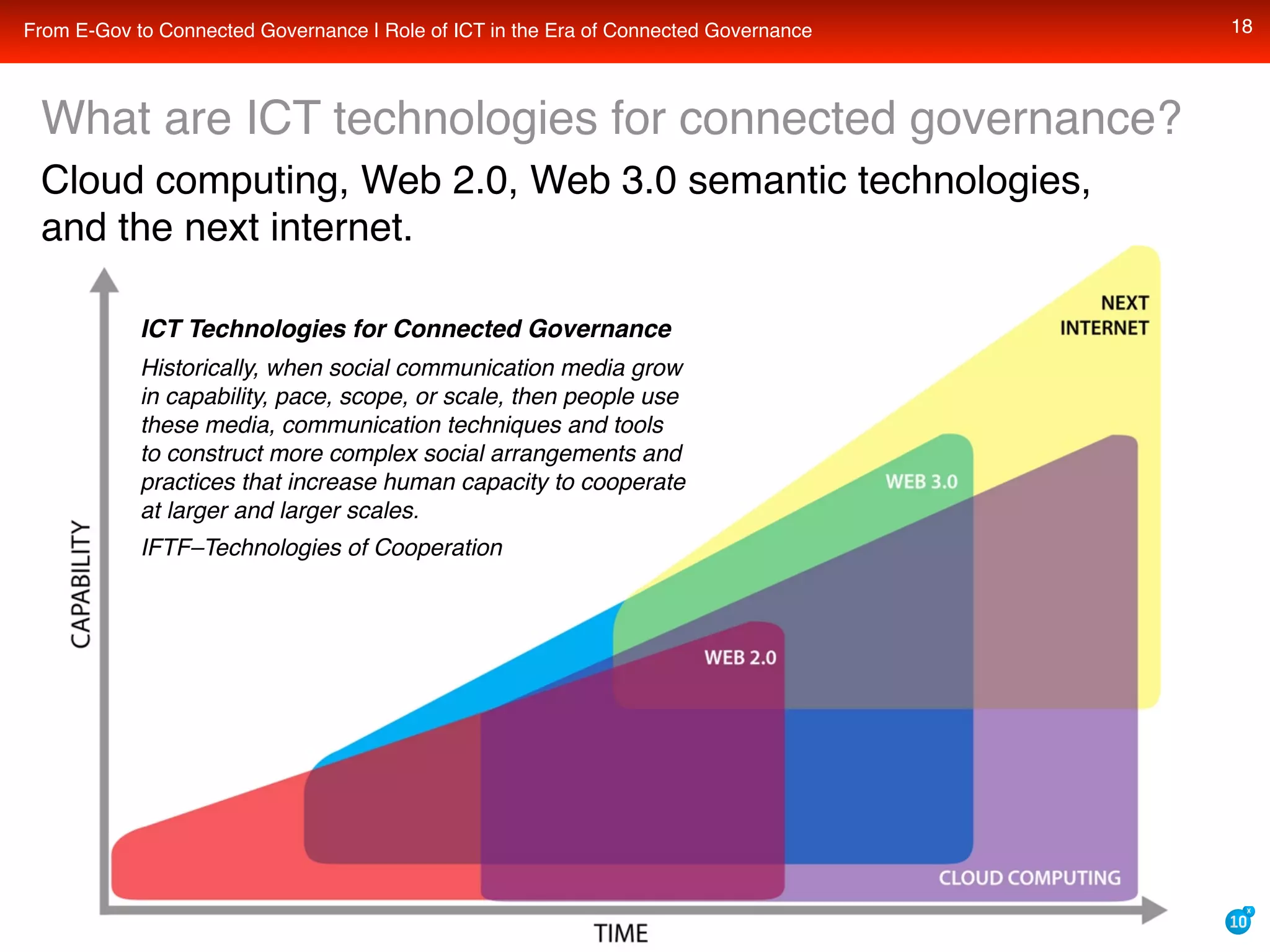 What is the role of cloud computing, web 2.0, and web 3.0 semantic technologies in the coming era of transparent, collaborative, connected e-governance?