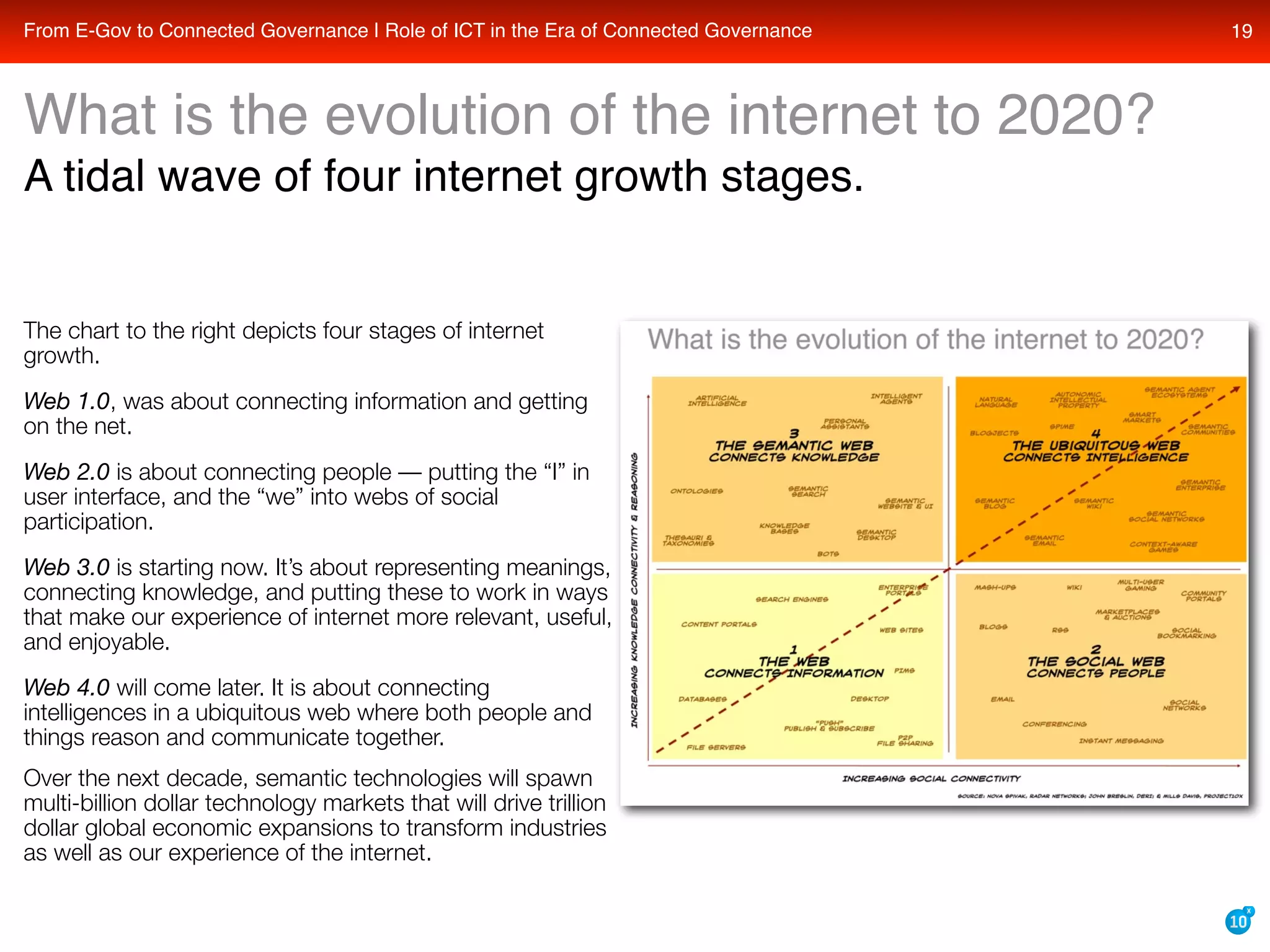 What is the role of cloud computing, web 2.0, and web 3.0 semantic technologies in the coming era of transparent, collaborative, connected e-governance?