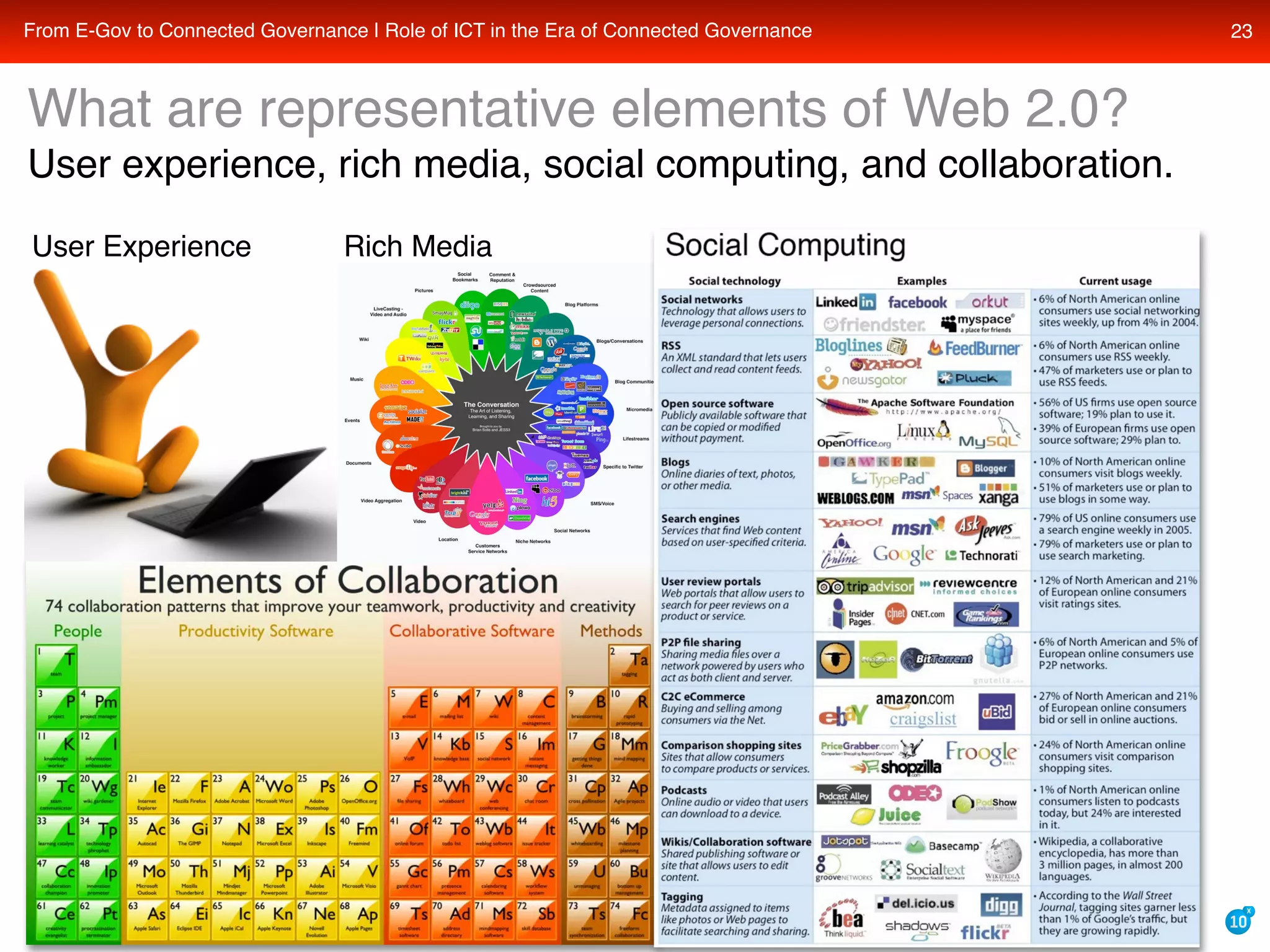 What is the role of cloud computing, web 2.0, and web 3.0 semantic technologies in the coming era of transparent, collaborative, connected e-governance?