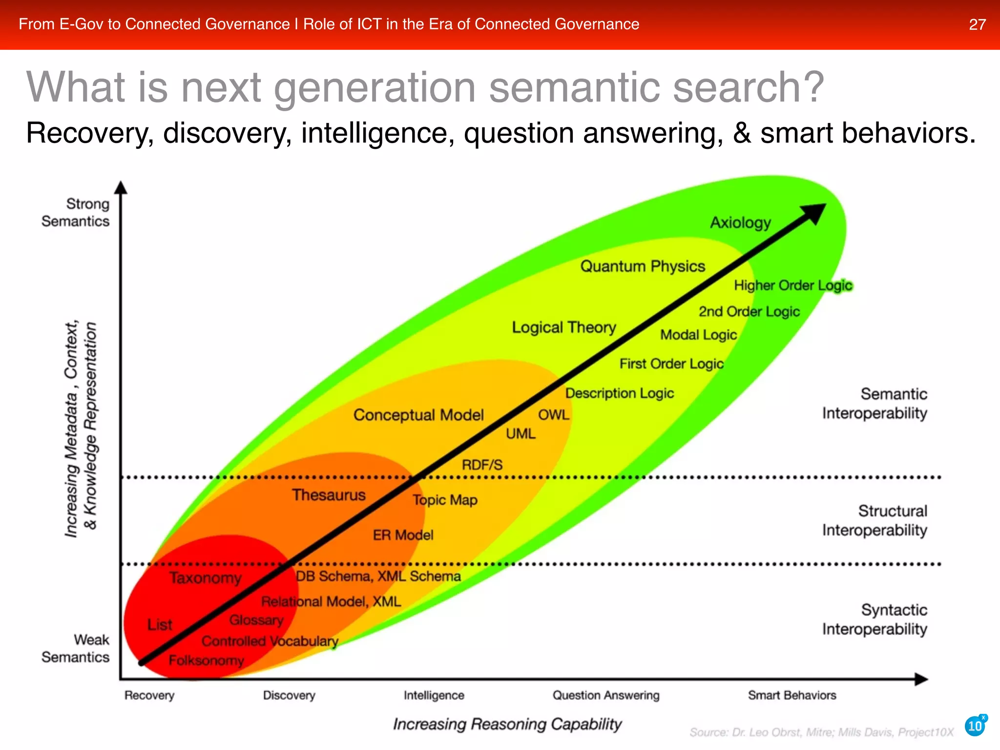What is the role of cloud computing, web 2.0, and web 3.0 semantic technologies in the coming era of transparent, collaborative, connected e-governance?
