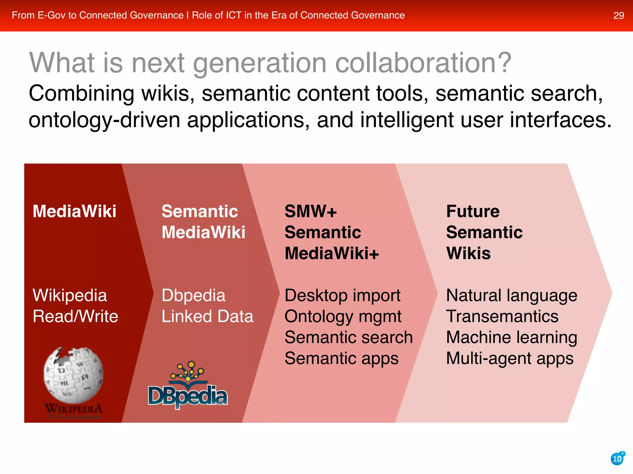 What is the role of cloud computing, web 2.0, and web 3.0 semantic technologies in the coming era of transparent, collaborative, connected e-governance?