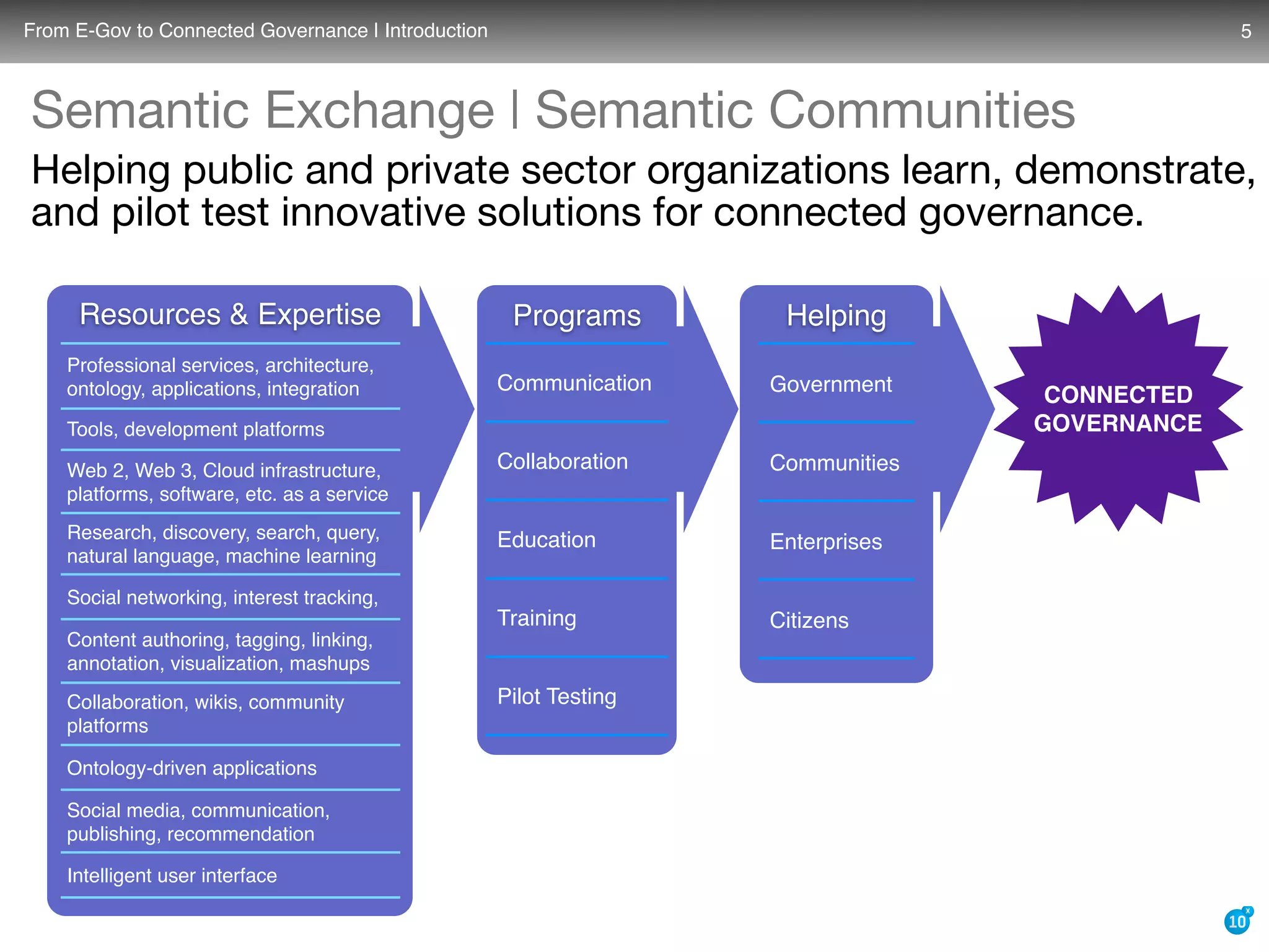 What is the role of cloud computing, web 2.0, and web 3.0 semantic technologies in the coming era of transparent, collaborative, connected e-governance?