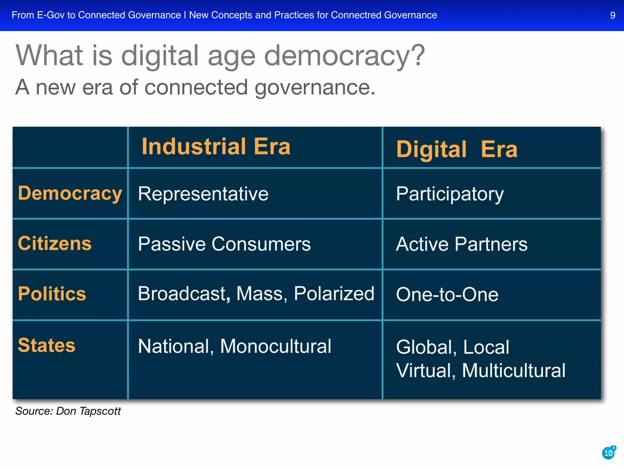 What is the role of cloud computing, web 2.0, and web 3.0 semantic technologies in the coming era of transparent, collaborative, connected e-governance?