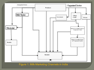 Role Of Co -Operative Society In Milk Production And Marketing