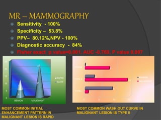 Role of color doppler and mr breast in