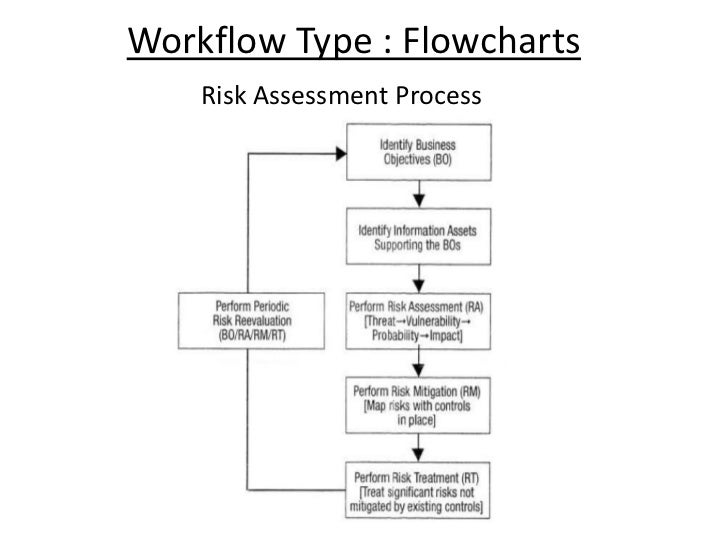 risk assessment workflow of compliance in security audits risk assessment workflow of compliance in security audits