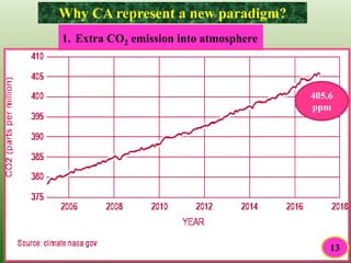 Why CA represent a new paradigm?
1. Extra CO2 emission into atmosphere
405.6
ppm
13
 