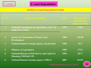 Sl. No. Agency/Organization Year Total Area of
degraded land
estimated (Mha)
1 National Commission on Agriculture, Govt. of
India (NCA-GOI)
1976 175.0
2 Society for Promotion of Waste Land
Development
1984 129.58
3 National Remote Sensing Agency, Hyderabad 1985 53.3
4 Ministry of Agriculture 1985 173.6
5 National Bureau of Soil Survey and Land Use
Planning (NBSS&LUP)
1994 187.7
6 National Remote Sensing Agency (NRSA) 2007 114.01
Statistics on land degradation in India
(Bhattacharyya et al, 2015)
2. Land Degradation
14
Contd.
 