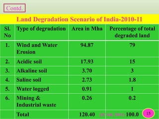 Sl.
No
Type of degradation Area in Mha Percentage of total
degraded land
1. Wind and Water
Erosion
94.87 79
2. Acidic soil 17.93 15
3. Alkaline soil 3.70 3
4. Saline soil 2.73 1.8
5. Water logged 0.91 1
6. Mining &
Industrial waste
0.26 0.2
Total 120.40 100.0
Land Degradation Scenario of India-2010-11
(ICAR, 2011) 15
Contd.
 