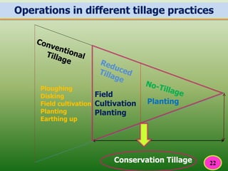 Ploughing
Disking
Field cultivation
Planting
Earthing up
Field
Cultivation
Planting
Planting
Conservation Tillage
Operations in different tillage practices
22
 