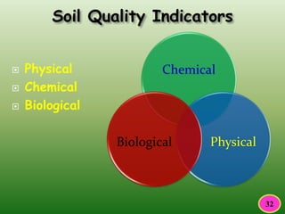 Soil Quality Indicators
 Physical
 Chemical
 Biological
Chemical
PhysicalBiological
32
 
