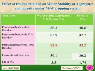 Effect of residue retained on Water Stability of Aggregates
and porosity under M-W cropping system
Naresh et al (2012)U.P., Sandy loam 34
 