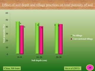 Effect of soil depth and tillage practices on total porosity of soil
0
10
20
30
40
50
60
0-10 10 ̵ 20 20-30
Totalporosity(%)
Soil depth (cm)
No tillage
Conventional tillage
Jin et al (2011)
a
a a a
b b
China, Silt loam 35
 
