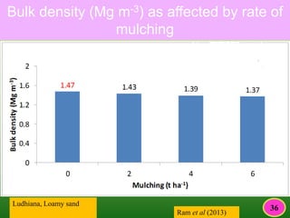 Bulk density (Mg m-3) as affected by rate of
mulching
Ram et al (2013)
Ludhiana, Loamy sand
36
 
