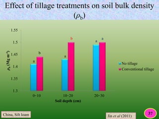 1.3
1.35
1.4
1.45
1.5
1.55
0 ̵ 10 10 ̵ 20 20 ̵ 30
ρb(Mgm-3)
Soil depth (cm)
No tillage
Conventional tillage
Effect of tillage treatments on soil bulk density
(ρb)
Jin et al (2011)
a
b
a
b
a
a
China, Silt loam 37
 