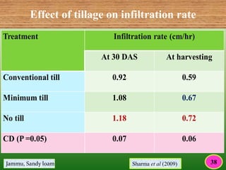Effect of tillage on infiltration rate
Jammu, Sandy loam Sharma et al (2009) 38
 
