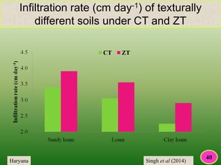 Infiltration rate (cm day-1) of texturally
different soils under CT and ZT
Singh et al (2014)Haryana
40
 