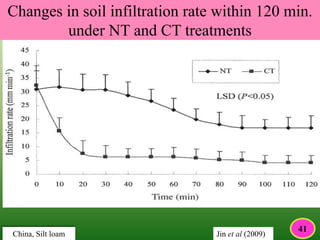 Changes in soil infiltration rate within 120 min.
under NT and CT treatments
Jin et al (2009)China, Silt loam
41
 