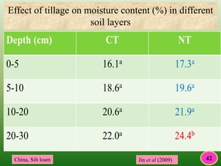 Effect of tillage on moisture content (%) in different
soil layers
Jin et al (2009)China, Silt loam 42
 
