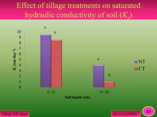 0
1
2
3
4
5
6
7
8
9
10
0 ̵ 15 15 ̵ 30
Ks(cmday-1)
Soil depth (cm)
NT
CT
Effect of tillage treatments on saturated
hydraulic conductivity of soil (Ks)
Jin et al (2009)
a
a
a
b
China, Silt loam
43
 