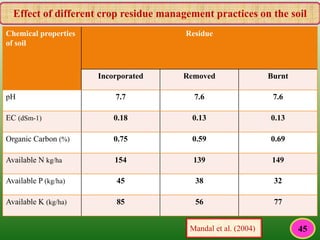 Effect of different crop residue management practices on the soil
Mandal et al. (2004)
Chemical properties
of soil
Residue
Incorporated Removed Burnt
pH 7.7 7.6 7.6
EC (dSm-1) 0.18 0.13 0.13
Organic Carbon (%) 0.75 0.59 0.69
Available N kg/ha 154 139 149
Available P (kg/ha) 45 38 32
Available K (kg/ha) 85 56 77
45
 