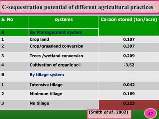 S. No systems Carbon stored (ton/acre)
A By Management system
1 Crop land 0.107
2 Crop/grassland conversion 0.397
3 Trees /wetland conversion 0.209
4 Cultivation of organic soil -3.52
B By tillage system
1 Intensive tillage 0.042
2 Minimum tillage 0.169
3 No tillage 0.223
C-sequestration potential of different agricultural practices
(Smith et al., 2002) 47
 