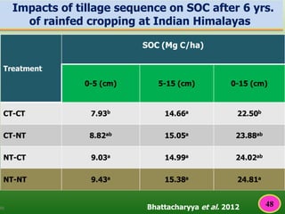 Impacts of tillage sequence on SOC after 6 yrs.
of rainfed cropping at Indian Himalayas
Bhattacharyya et al. 201248
48
 
