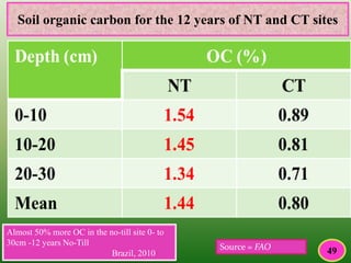 Almost 50% more OC in the no-till site 0- to
30cm -12 years No-Till
Brazil, 2010
Source = FAO
Soil organic carbon for the 12 years of NT and CT sites
49
 