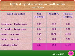 Land use system Soil
loss(t/ha)
Runoff % Nutrient
loss (N%)
Eucalyptus – Bhabar grass 0.07 0.05 0.46
A. Catechu – forage grass 0.24 2.00 6.97
Sesame – rape seed 2.69 20.50 42.50
Poplar – Leucaena 1.54 4.80 5.90
Cultivated fallow 5.65 23.0 51.30
(Grewal, 1993)
Effects of vegetative barriers on runoff, soil loss
and N loss
50
 