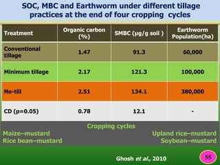 Treatment
Organic carbon
(%)
SMBC (μg/g soil )
Earthworm
Population(ha)
Conventional
tillage
1.47 91.3 60,000
Minimum tillage 2.17 121.3 100,000
No-till 2.51 134.1 380,000
CD (p=0.05) 0.78 12.1 -
SOC, MBC and Earthworm under different tillage
practices at the end of four cropping cycles
Cropping cycles
Maize–mustard Upland rice–mustard
Rice bean–mustard Soybean–mustard
Ghosh et al., 2010 55
 